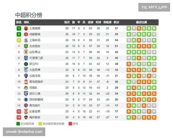 上海海港进攻火力全开 68球领跑中超攻击榜